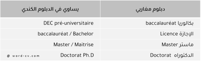 جدول يتضمن بعض الشواهد والمقابل لها في كندا 